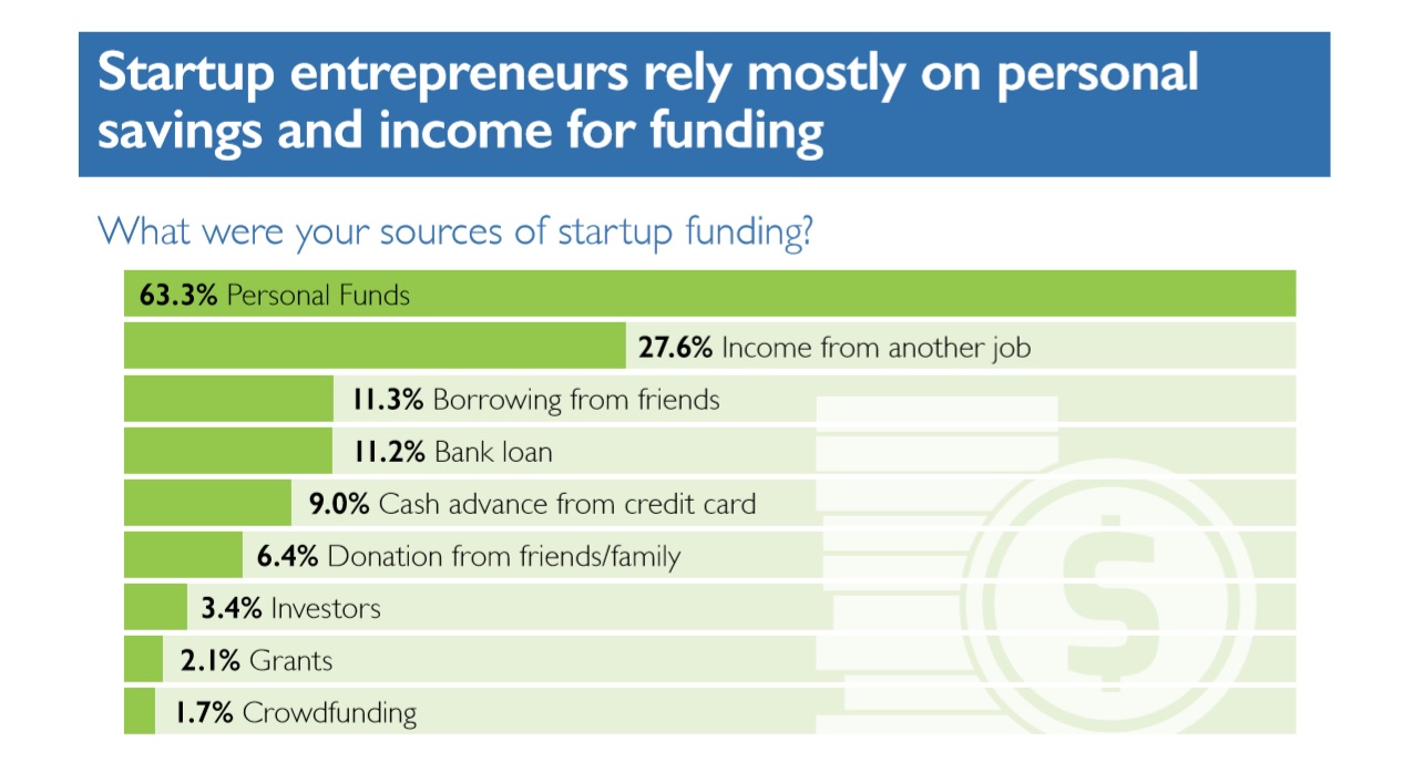 Where are Startups getting their Financing? SCORE